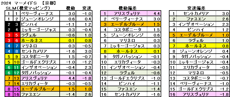 2024　マーメイドＳ　機変マップ　一覧　結果